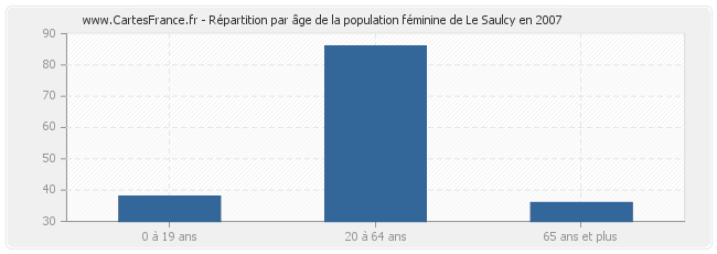 Répartition par âge de la population féminine de Le Saulcy en 2007